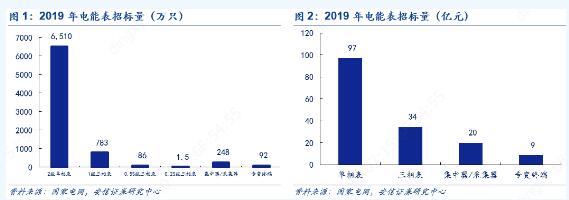 2019年泛在電力物聯網技術正式招標 電表招標顯著回暖